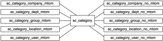 entitlements data structure - categories