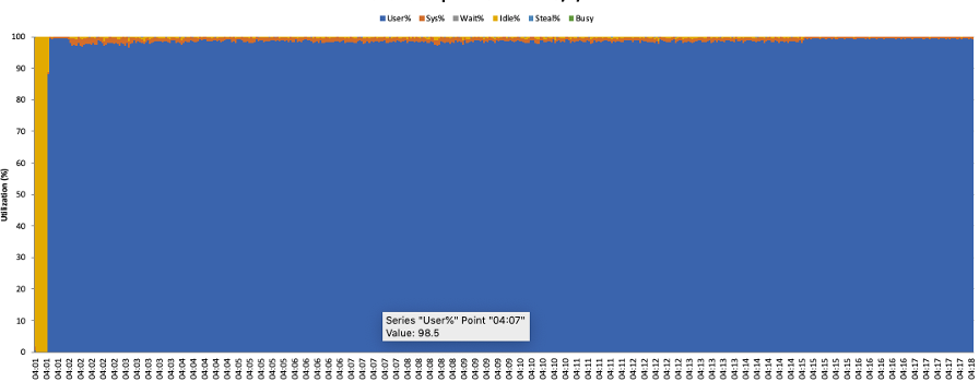 With a host sharing resources between a MID Server and an application with heavy load, the average CPU usage is 97%.