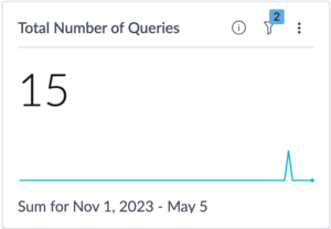Total number of queries indicator.