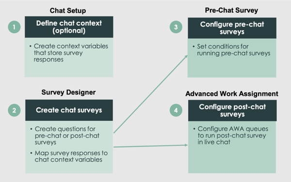Infographic describing steps for setting up pre-chat and post-chat conversational surveys.