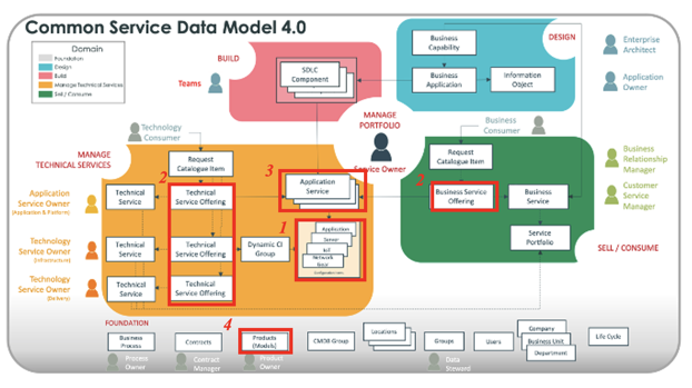 CSDM tables used by Request Catalog.