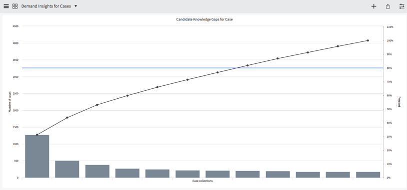 Demand Insights for Cases dashboard