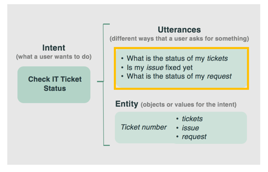 The Check IT Ticket Status intent contains utterances that include the many ways a user asks a question. The terms "ticket," "issue," and "request" refer to the same thing.