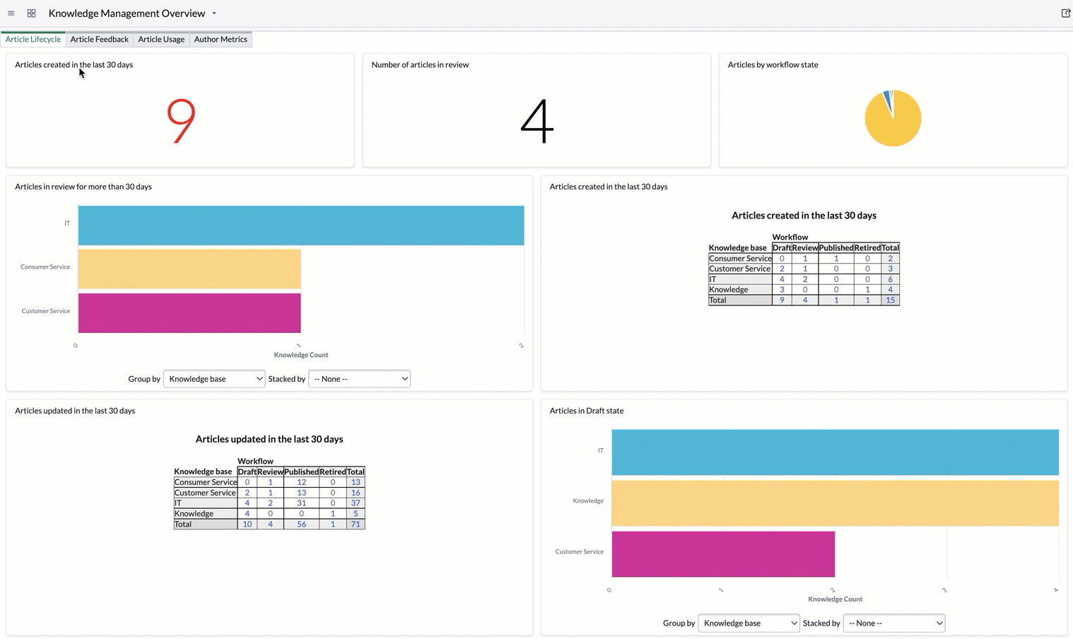 Knowledge Management Overview Dashboard tabs