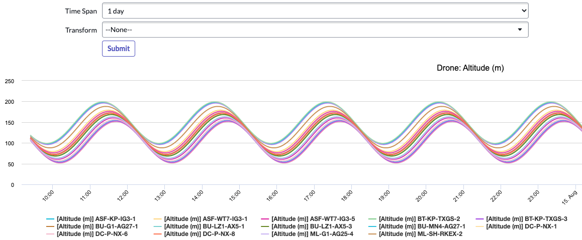 Altitude of all the drones