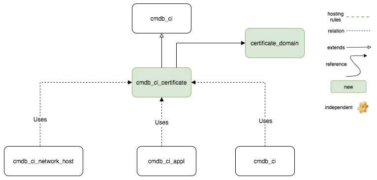 TLS certificate classes integrated with the CMDB class hierarchy.
