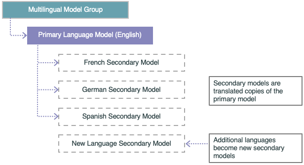 A multilingual model group contains English as its primary language model. Secondary language models include French, German, Spanish, or any additional languages you might add.