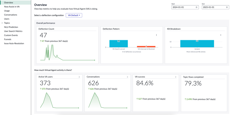 Virtual agent analytics dashboard overview tab