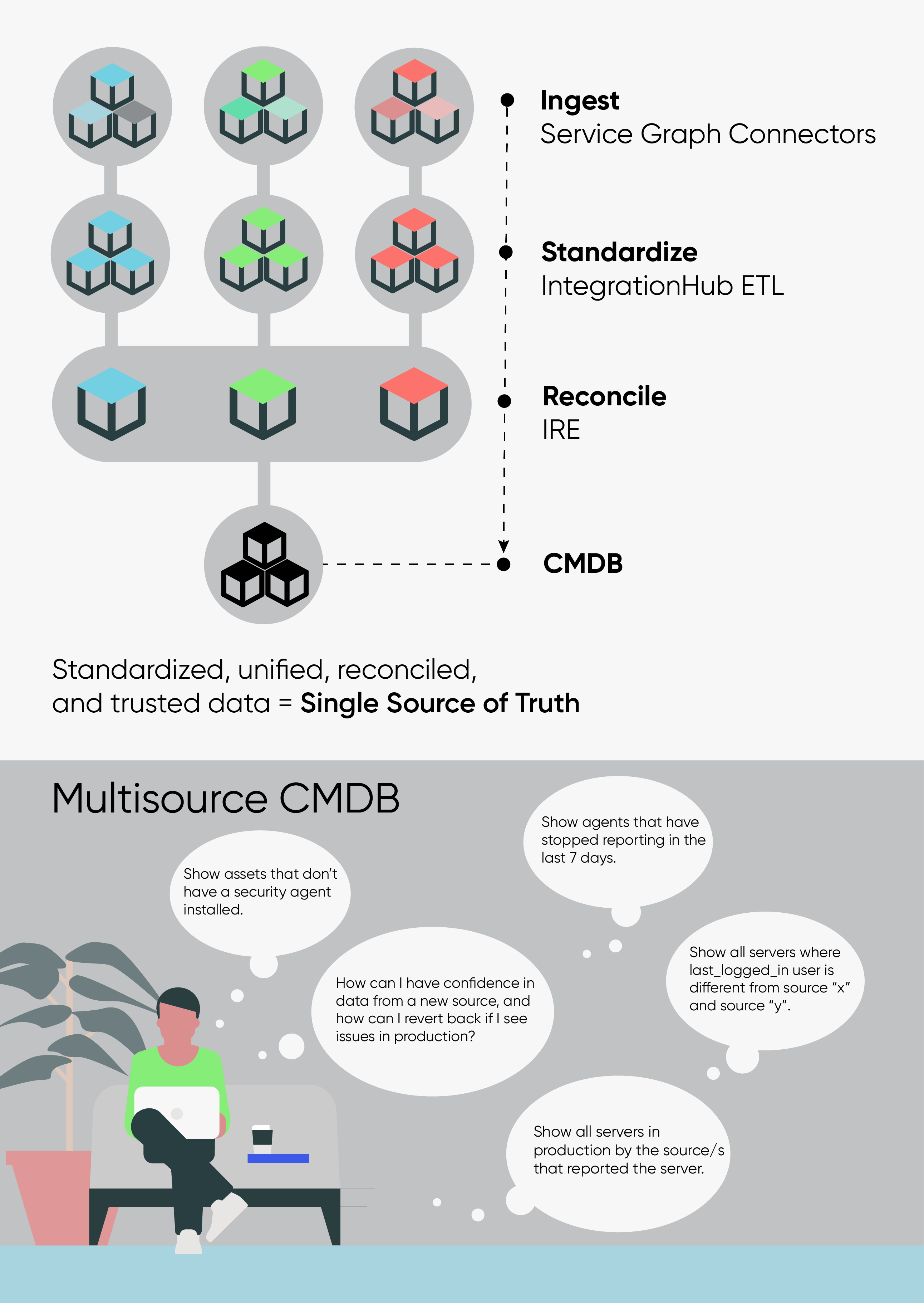 Data flow from initial ingestion and refinement before it is stored in the CMDB, and the type of insights that CMDB 360 provides into these processes.