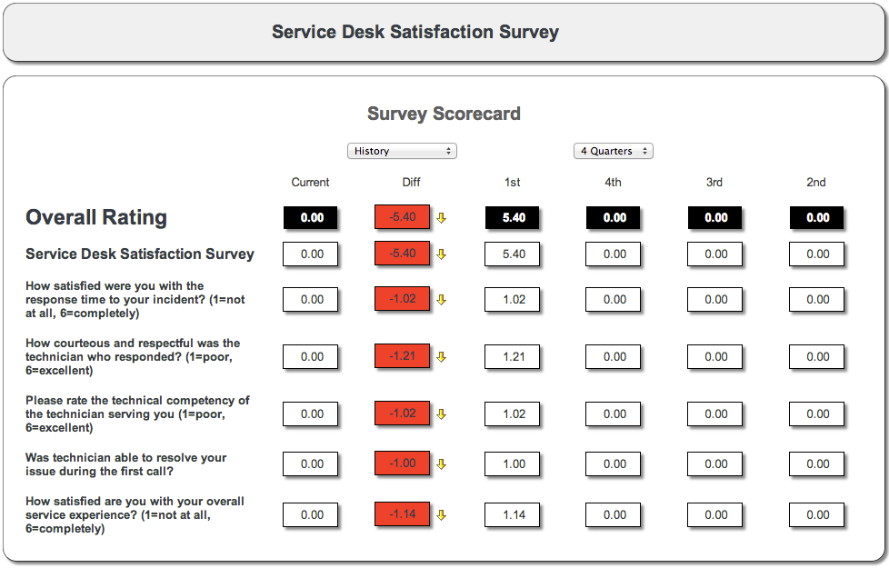 Survey scorecard history - 4 quarters