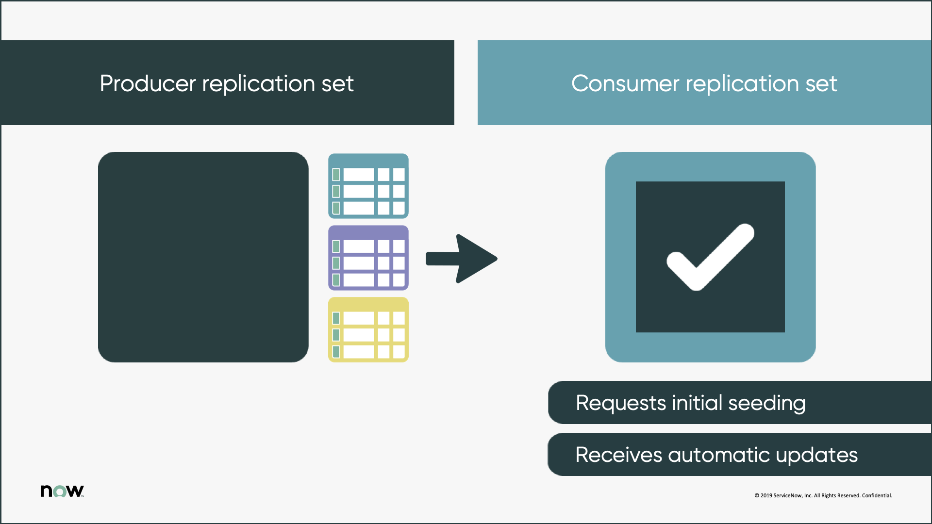 Seeding from the producer replication set.