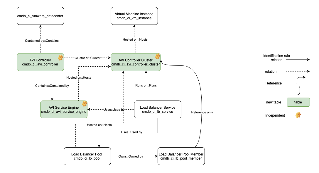 Avi load balancer extension classes integrated with the CMDB class hierarchy.