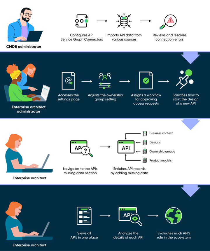Workflow describing various tasks a user with the sn_api_insights_ws.api_mgmt_architect_admin, sn_api_insights_ws.api_mgmt_architect, or sn_cmdb_admin role can perform in API Insights.