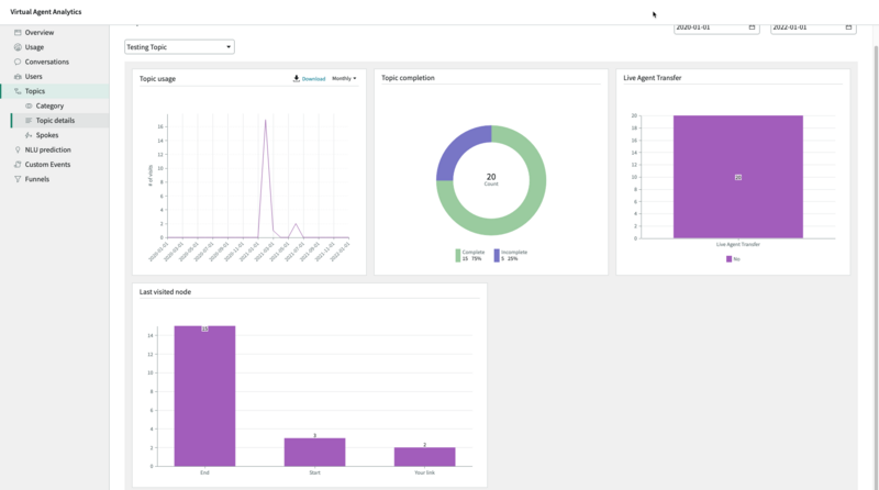 The Topics > Topic details subtab shows topic usage, topic completion, live agent transfers, and the last visited node.
