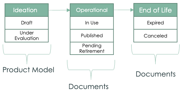 Document life-cycle process: pipeline, operational, and end of life.