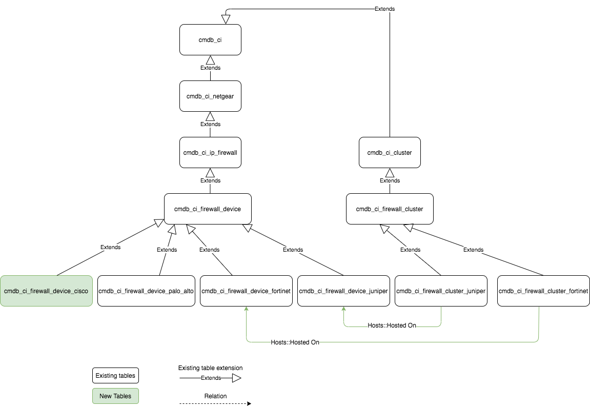 Firewall extension classes integrated with the CMDB class hierarchy.