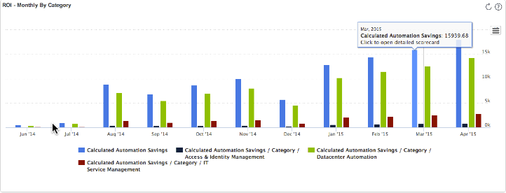 Calculated savings monthly by category