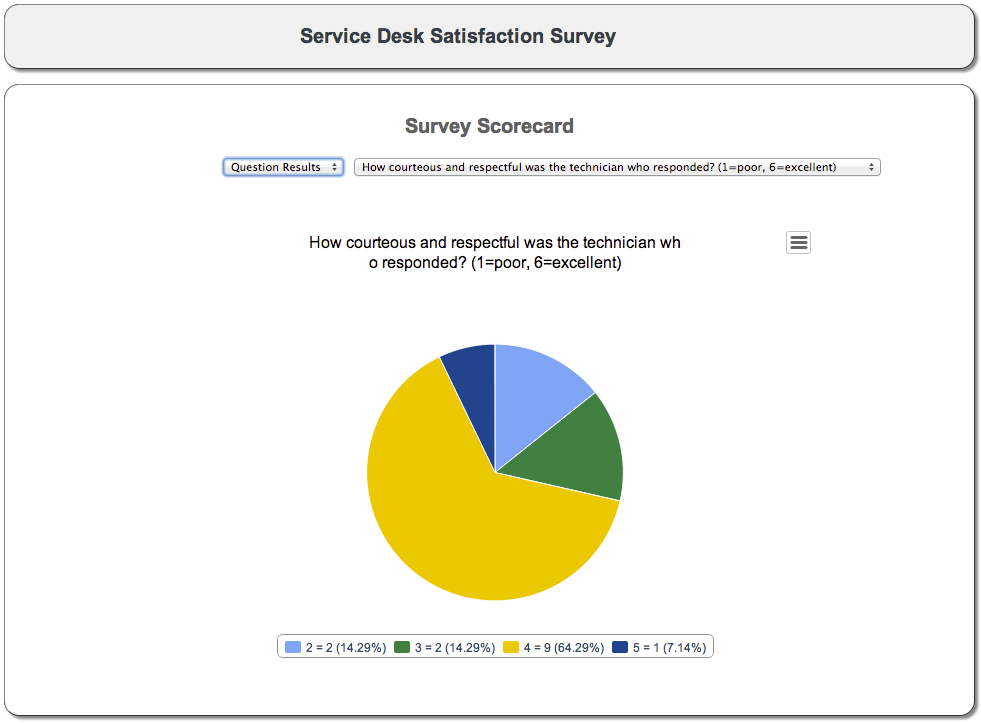 Survey scorecard question results - pie chart