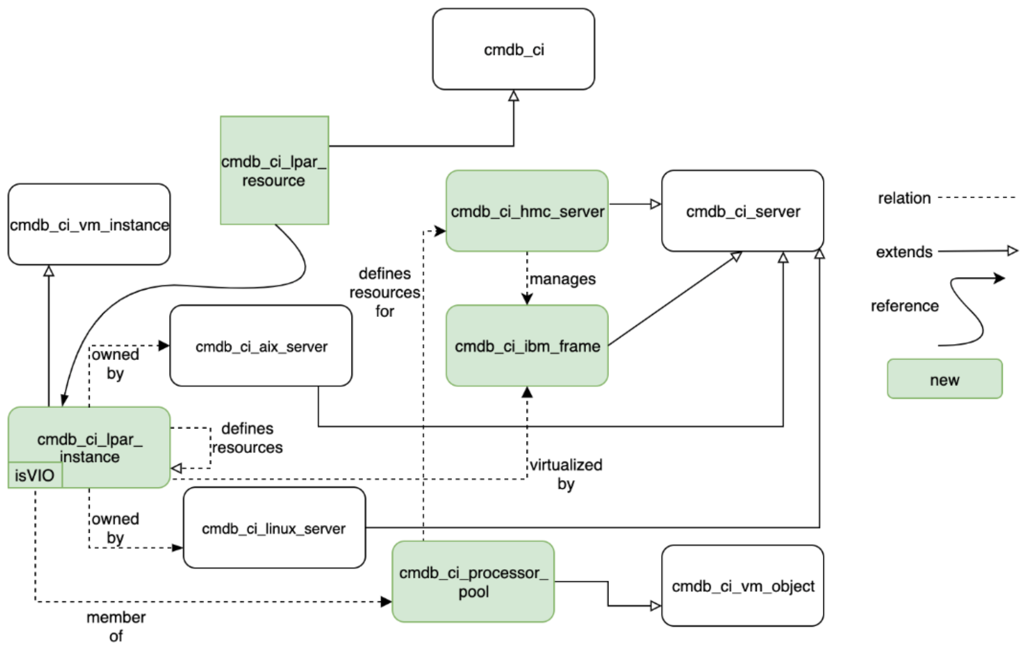IBM HMC extension classes integrated with the CMDB class hierarchy.