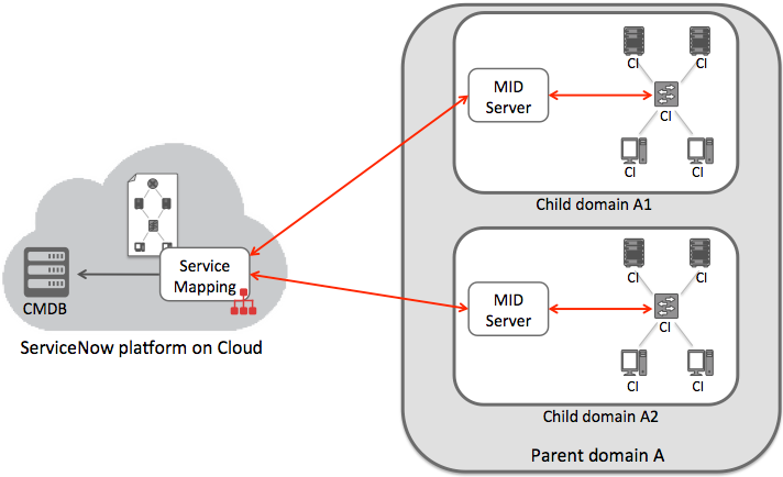 Deploying MID Servers with domain separation