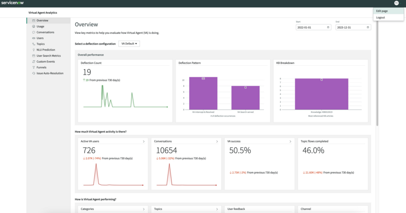 Virtual Agent Analytics overview page, with Edit page option selected.