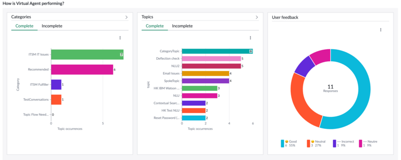 Three Virtual Agent data visualization tabs displaying Category, Topics, and User Feedback data.