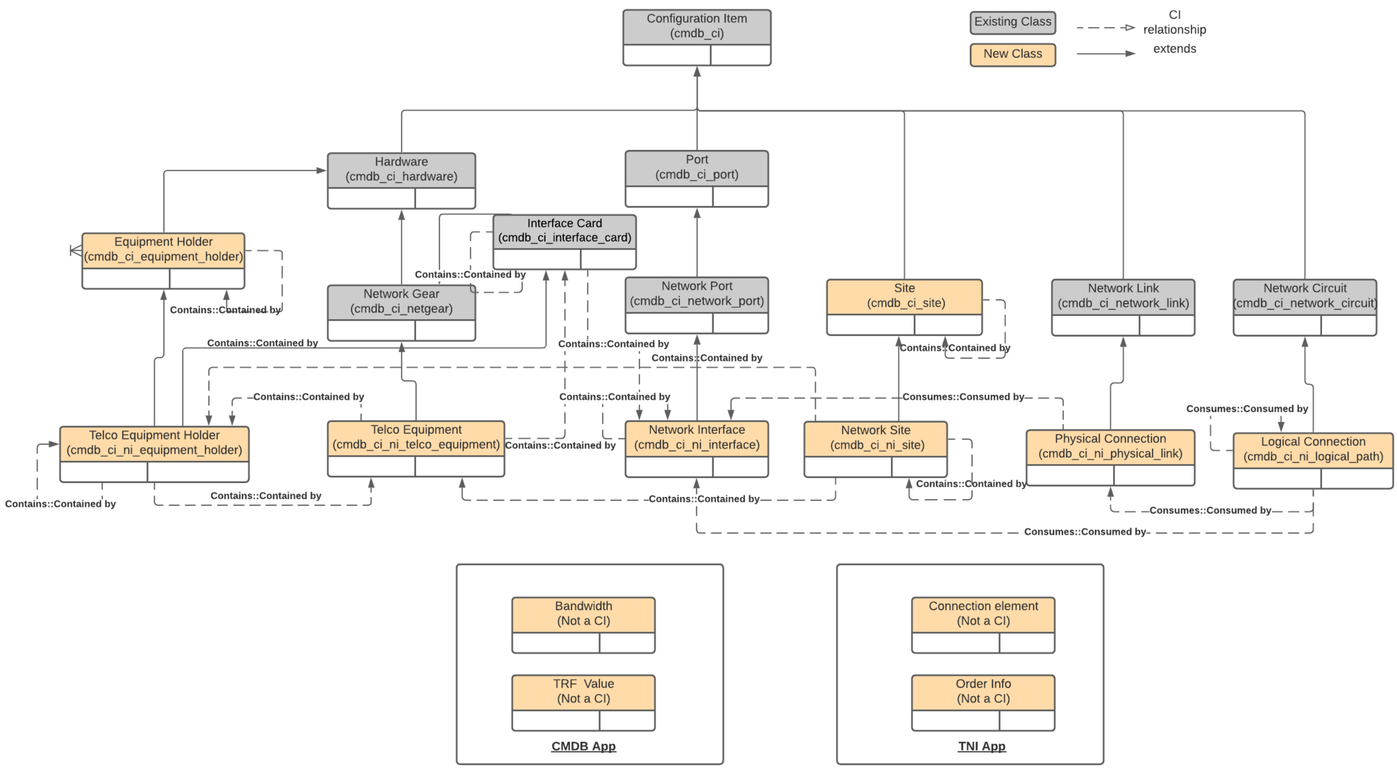Relationships and references in Network Inventory schema.