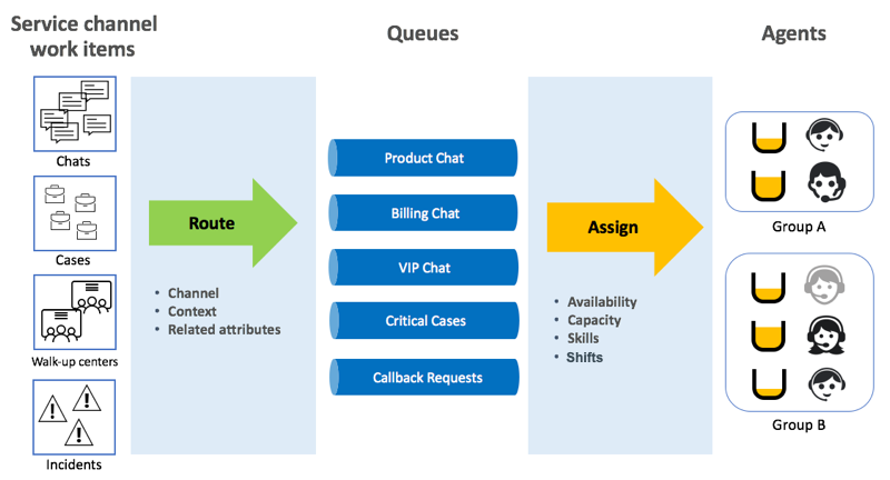 Diagram that shows the main components in Advanced Work Assignment: work items in service channels, routing work items to queues, and assigning work items to agents.