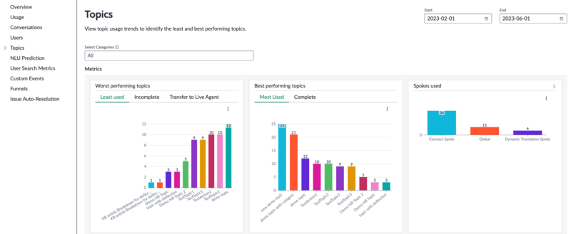 Virtual Agent dashboard topics tab.