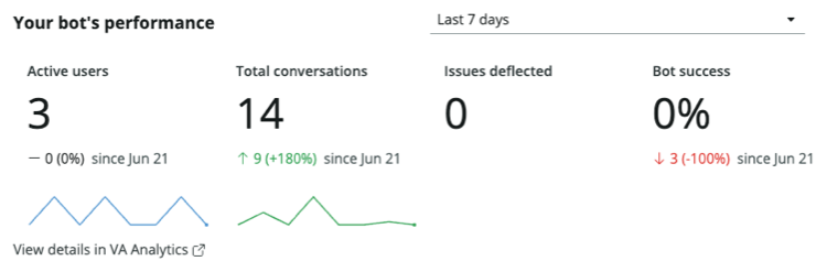 Conversational Interfaces Home bot performance metrics on the dashboard.