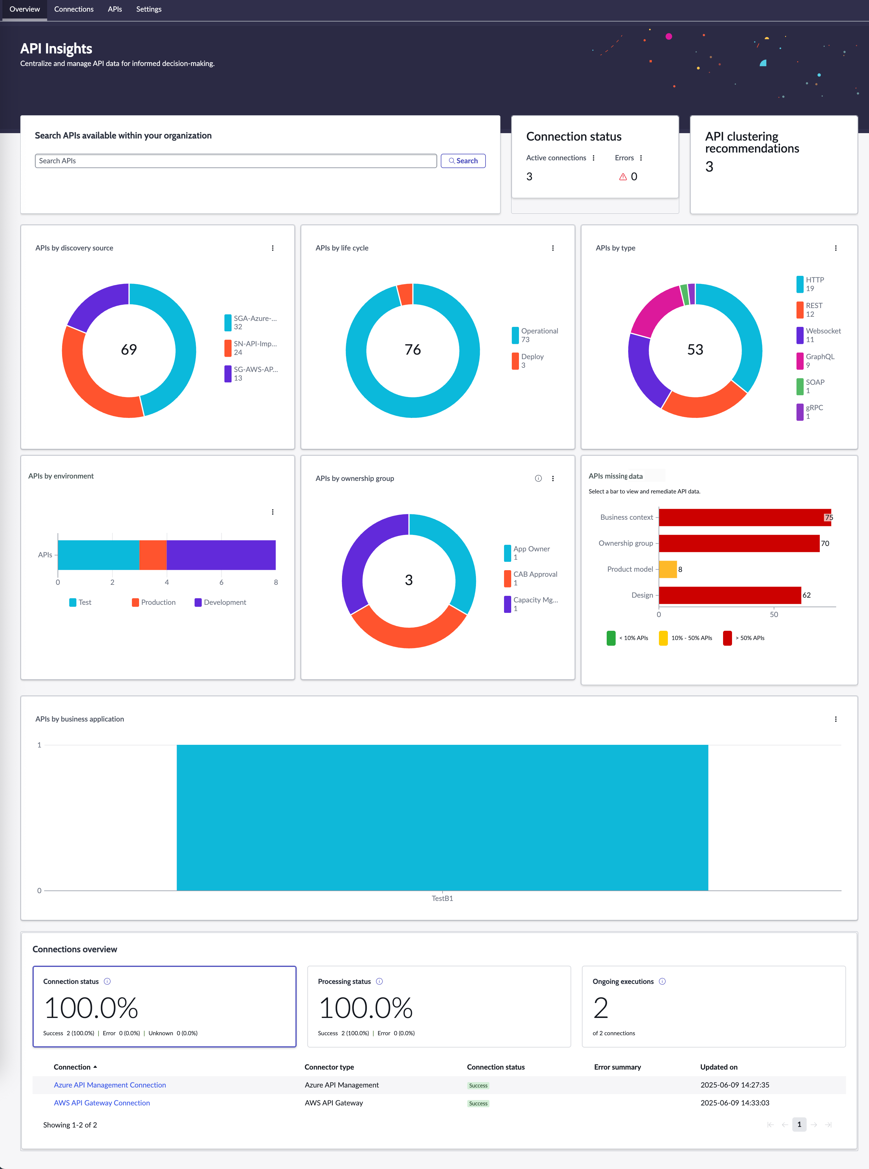 API Insights Overview tab for CMDB administrators.
