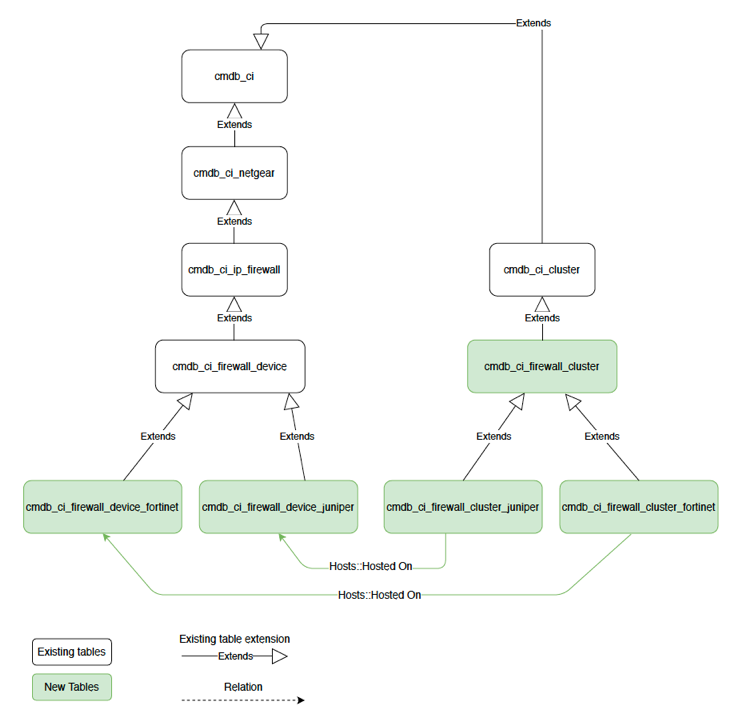 Firewall extension classes integrated with the CMDB class hierarchy.