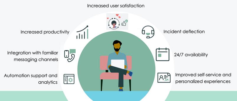 Conversational Interfaces operational impact illustration