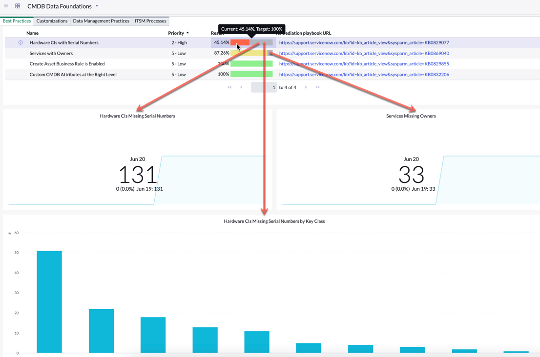 CMDB Data Foundations dashboard with compliant and non-compliant CIs.