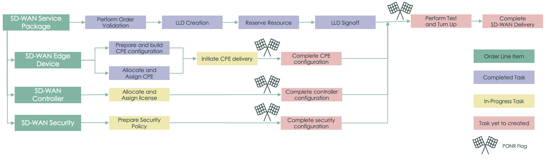 Infográfico mostrandoing o fluxo de trabalho das mudanças de ordem em curso do pacote de serviços SD-WAN. Para obter a descrição de texto, consulte a seção Exemplo de mudança de ordem em curso a seguir.