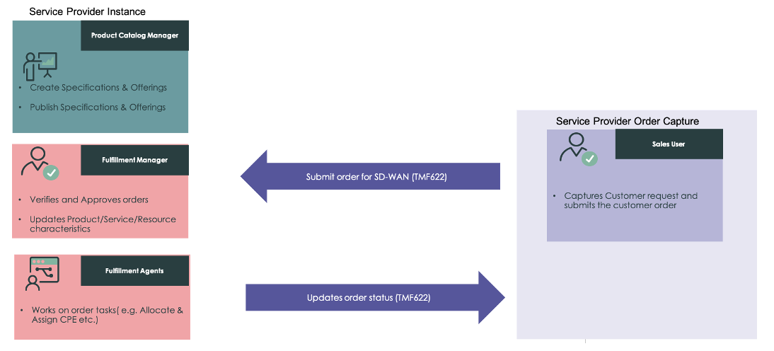 Infográfico que mostra um cenário de fluxo de trabalho baseado em API para Order Management for Telecommunications em que o gerente de execução e os agentes de execução concluem pedidos de um usuário de vendas.