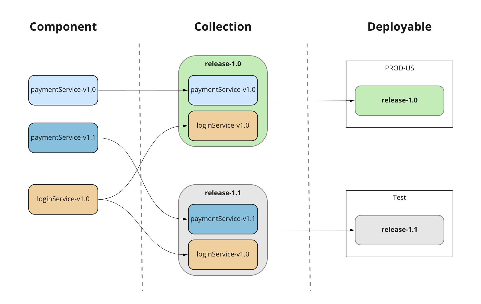 DevOps Config-Sammlungen