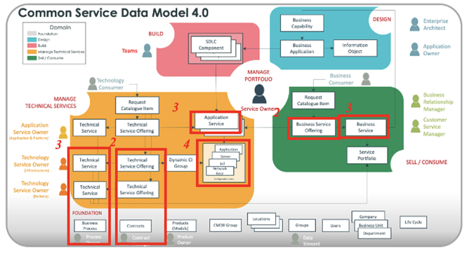Von Change-Management verwendete CSDM-Elemente.