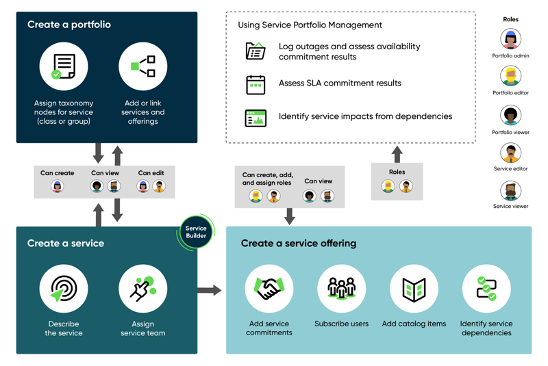 Service-Portfoliomanagement Übersicht.