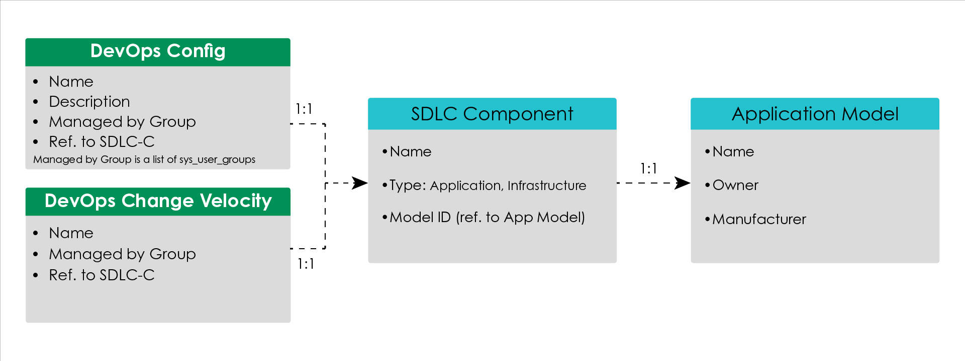 SDLC-Komponente von DevOps Config