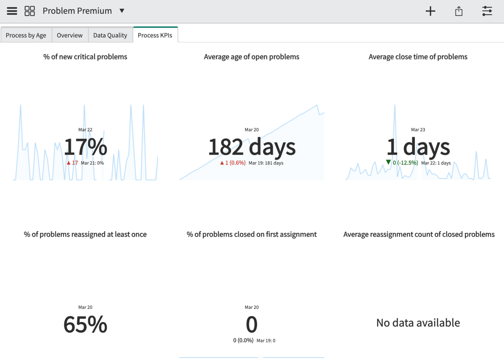 Prozess-KPIs für Dashboard „Problem Premium“