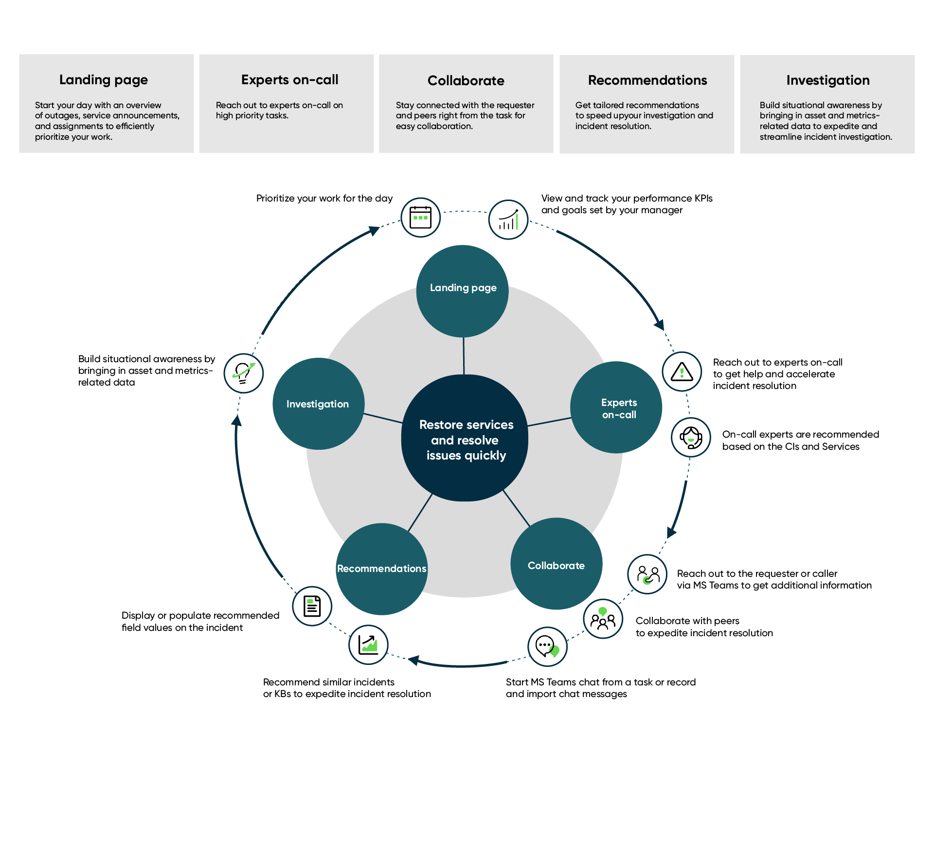 SOW-Workflow