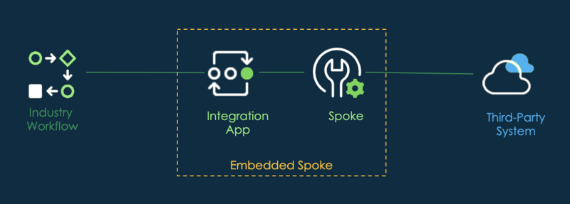 Diagrama de uma visão geral de alto nível do design da integração do FRISS e a função de cada camada em aplicações Financial Services Operations. Para obter mais detalhes, consulte a tabela a seguir.