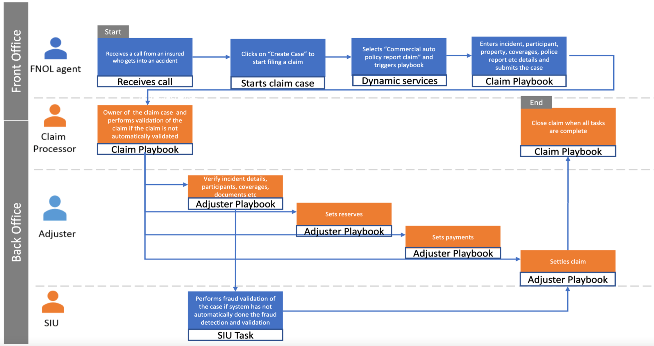 Fluxo de trabalho que mostra o processo de sinistros de um automóvel comercial usando a aplicação Commercial Lines Claims. Para obter a descrição da imagem, consulte o texto a seguir.