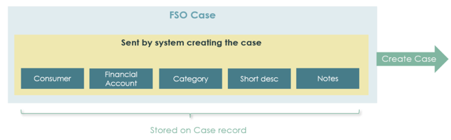Fluxo de caso de FSO mostrando solicitações de sistemas externos.