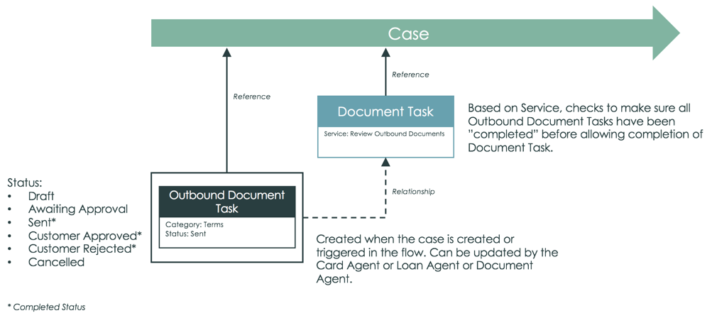 Diagrama de infográfico que mostra como uma tarefa de documento é usada para verificar os documentos de saída. Para obter a descrição de texto, consulte a explicação a seguir.