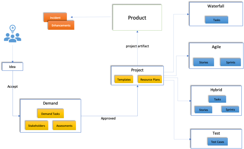 Project execution in a Waterfall, Agile, or Hybrid approach using PPM
