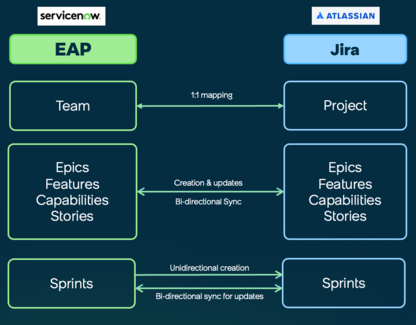 Working of SPW Jira integration between the two applications. For details, see the following description.