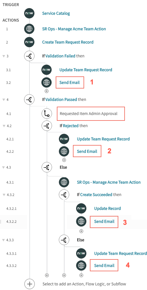 Les e-mails d’approbation et de rejet et la configuration des approbations sont identifiés dans le flux.