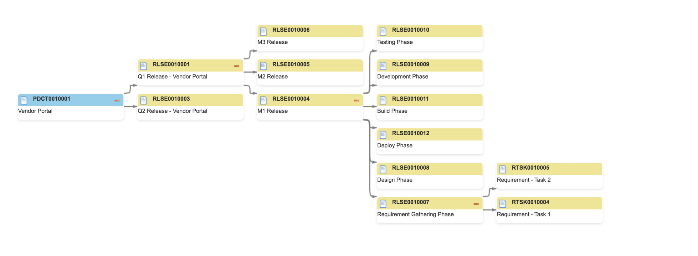 Hiérarchie de produits dans Release Management